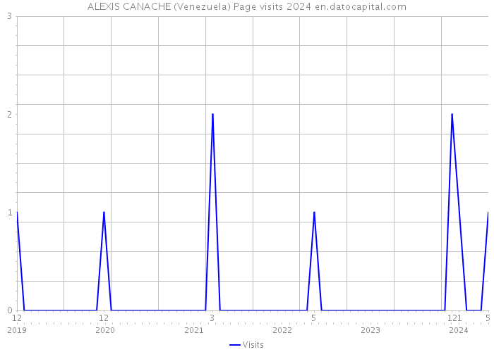 ALEXIS CANACHE (Venezuela) Page visits 2024 