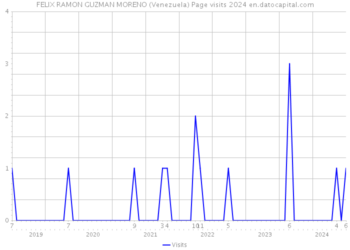 FELIX RAMON GUZMAN MORENO (Venezuela) Page visits 2024 