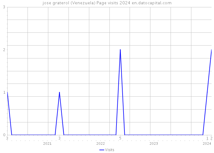jose graterol (Venezuela) Page visits 2024 