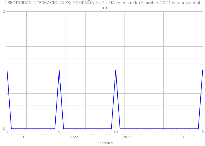 INSECTICIDAS INTERNACIONALES, COMPAÑIA ANONIMA (Venezuela) Searches 2024 