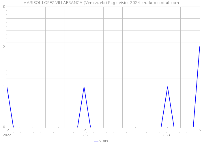 MARISOL LOPEZ VILLAFRANCA (Venezuela) Page visits 2024 