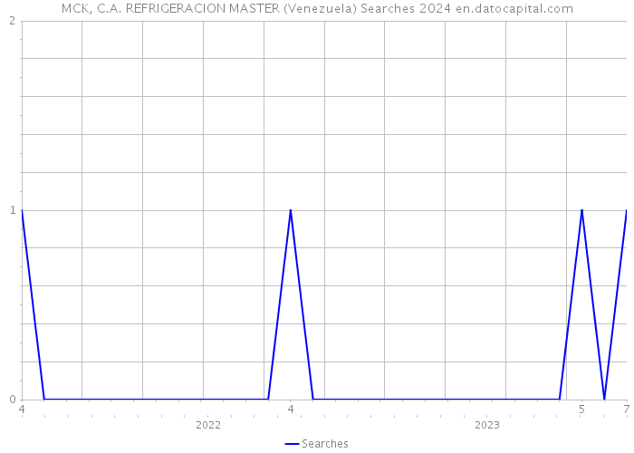 MCK, C.A. REFRIGERACION MASTER (Venezuela) Searches 2024 
