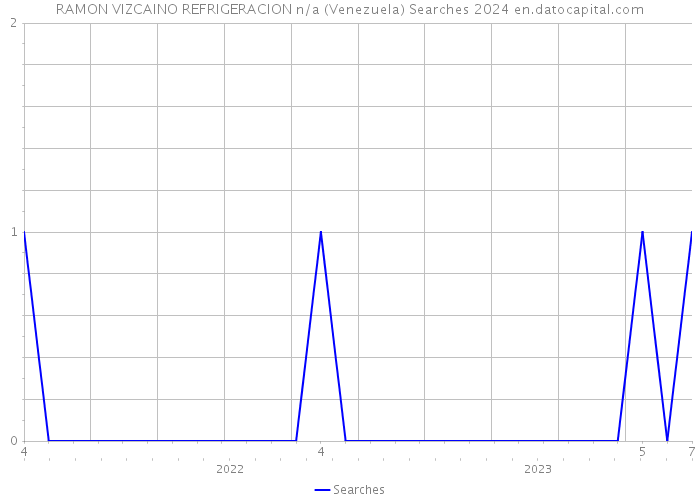 RAMON VIZCAINO REFRIGERACION n/a (Venezuela) Searches 2024 