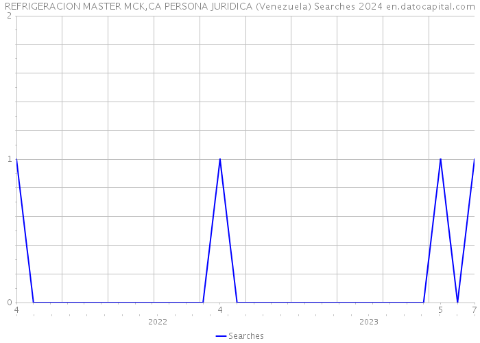 REFRIGERACION MASTER MCK,CA PERSONA JURIDICA (Venezuela) Searches 2024 