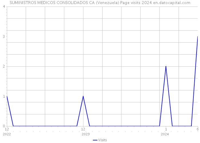 SUMINISTROS MEDICOS CONSOLIDADOS CA (Venezuela) Page visits 2024 