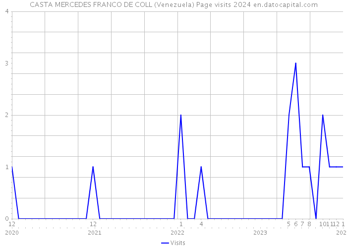 CASTA MERCEDES FRANCO DE COLL (Venezuela) Page visits 2024 