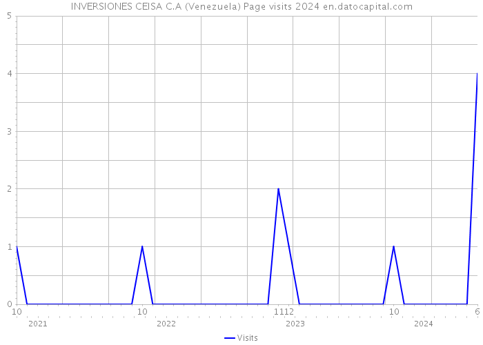 INVERSIONES CEISA C.A (Venezuela) Page visits 2024 