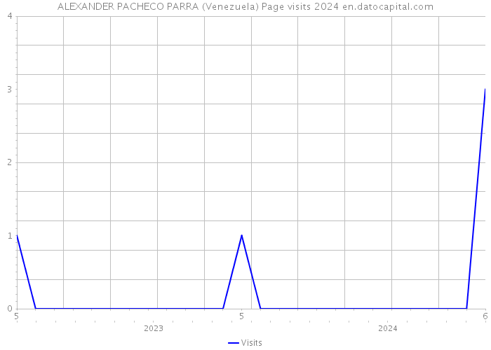 ALEXANDER PACHECO PARRA (Venezuela) Page visits 2024 