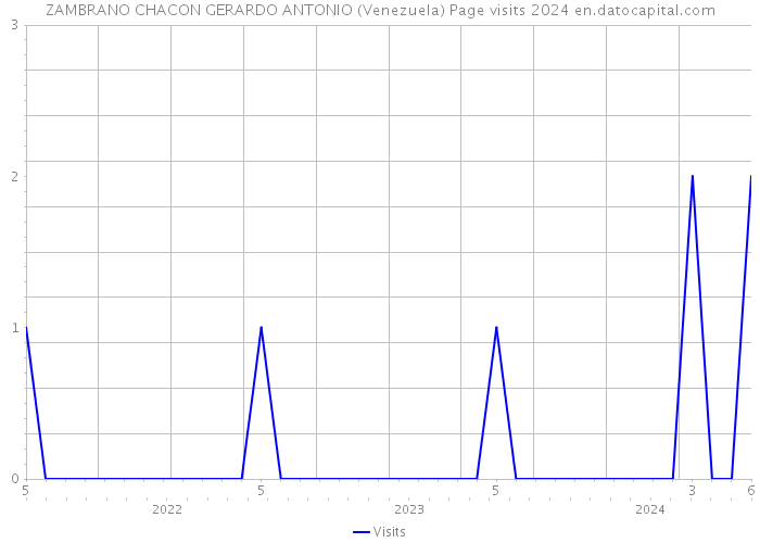 ZAMBRANO CHACON GERARDO ANTONIO (Venezuela) Page visits 2024 