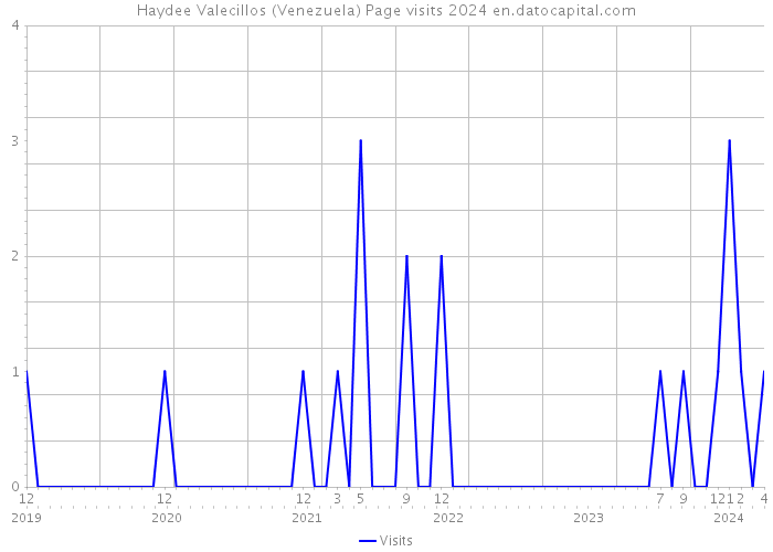 Haydee Valecillos (Venezuela) Page visits 2024 