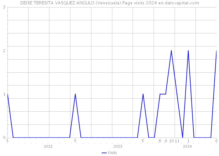 DEISE TERESITA VASQUEZ ANGULO (Venezuela) Page visits 2024 