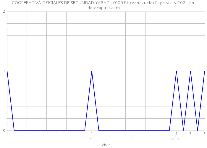 COOPERATIVA OFICIALES DE SEGURIDAD YARACUY009 RL (Venezuela) Page visits 2024 