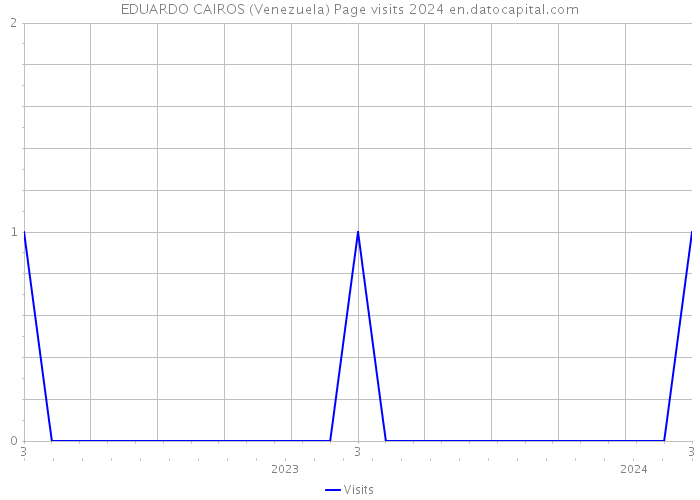 EDUARDO CAIROS (Venezuela) Page visits 2024 