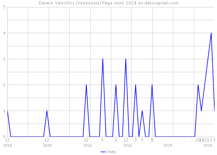 Darwin Valecillos (Venezuela) Page visits 2024 