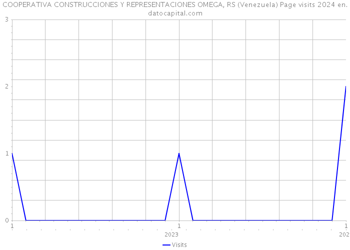 COOPERATIVA CONSTRUCCIONES Y REPRESENTACIONES OMEGA, RS (Venezuela) Page visits 2024 