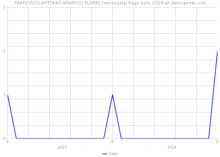 FRANCISCO ANTONIO APARICIO FLORES (Venezuela) Page visits 2024 