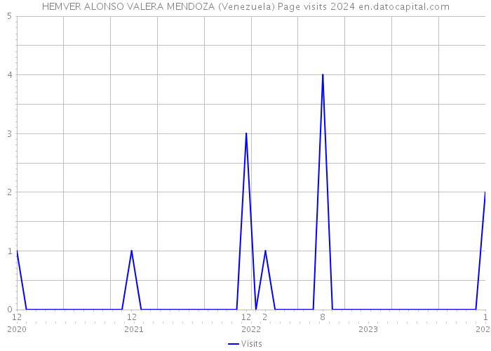 HEMVER ALONSO VALERA MENDOZA (Venezuela) Page visits 2024 