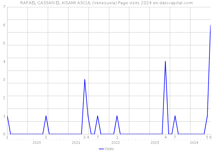 RAFAEL GASSAN EL AISAMI ASCUL (Venezuela) Page visits 2024 