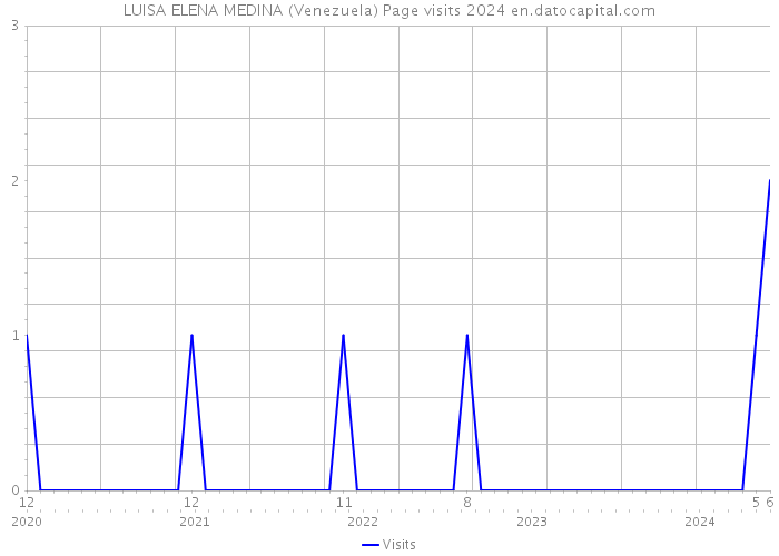 LUISA ELENA MEDINA (Venezuela) Page visits 2024 