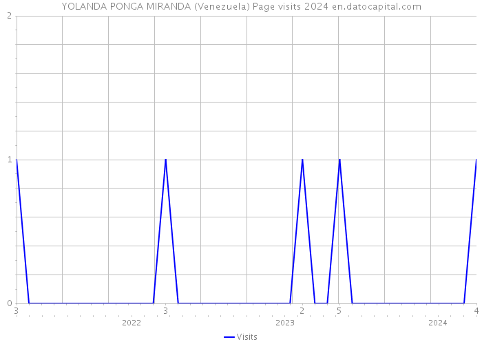 YOLANDA PONGA MIRANDA (Venezuela) Page visits 2024 