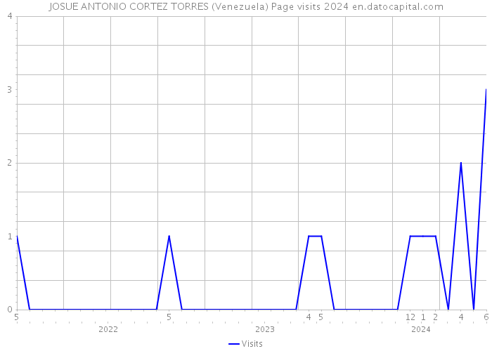 JOSUE ANTONIO CORTEZ TORRES (Venezuela) Page visits 2024 