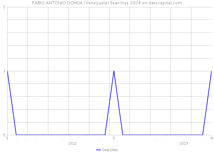 FABIO ANTONIO OCHOA (Venezuela) Searches 2024 