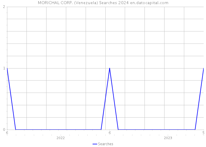 MORICHAL CORP. (Venezuela) Searches 2024 