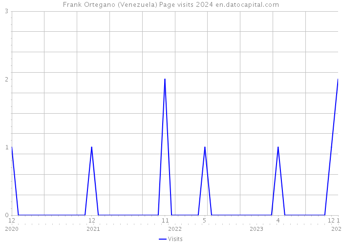 Frank Ortegano (Venezuela) Page visits 2024 