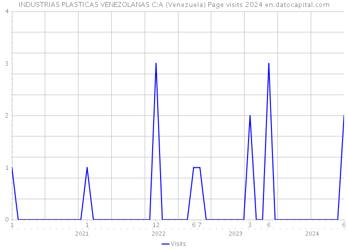 INDUSTRIAS PLASTICAS VENEZOLANAS C:A (Venezuela) Page visits 2024 