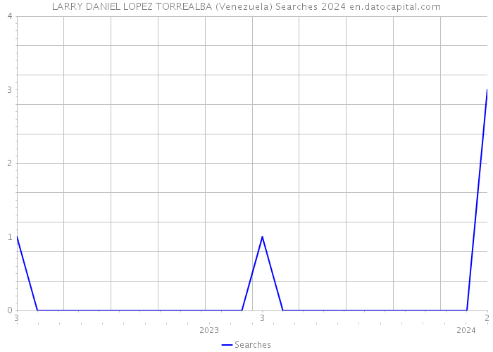 LARRY DANIEL LOPEZ TORREALBA (Venezuela) Searches 2024 
