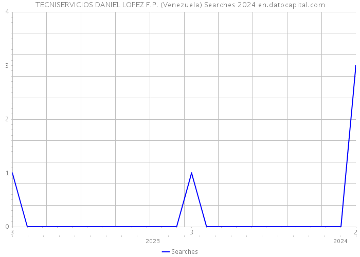 TECNISERVICIOS DANIEL LOPEZ F.P. (Venezuela) Searches 2024 