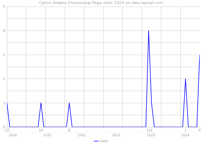 Carlos Aldana (Venezuela) Page visits 2024 