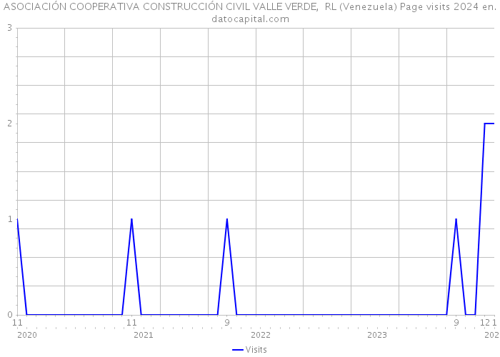 ASOCIACIÓN COOPERATIVA CONSTRUCCIÓN CIVIL VALLE VERDE, RL (Venezuela) Page visits 2024 