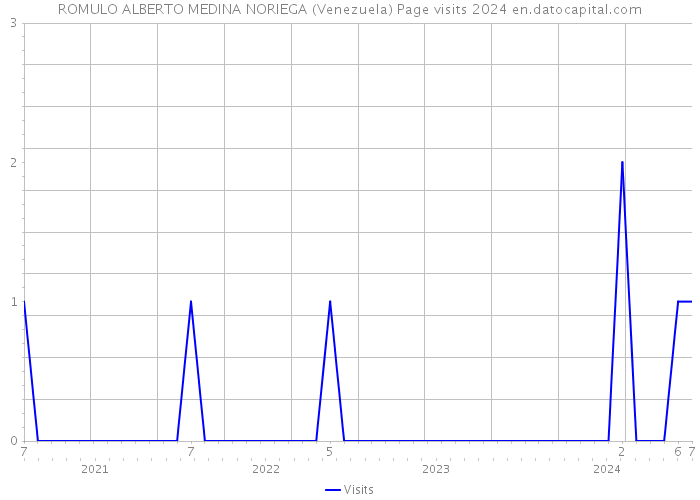 ROMULO ALBERTO MEDINA NORIEGA (Venezuela) Page visits 2024 