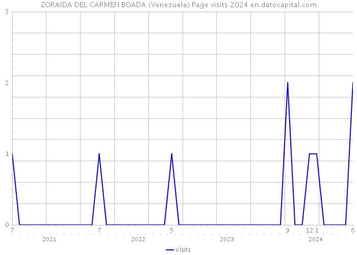 ZORAIDA DEL CARMEN BOADA (Venezuela) Page visits 2024 