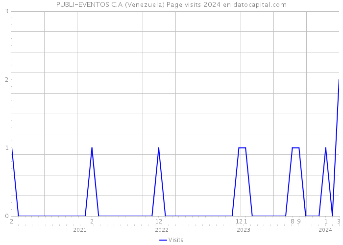 PUBLI-EVENTOS C.A (Venezuela) Page visits 2024 