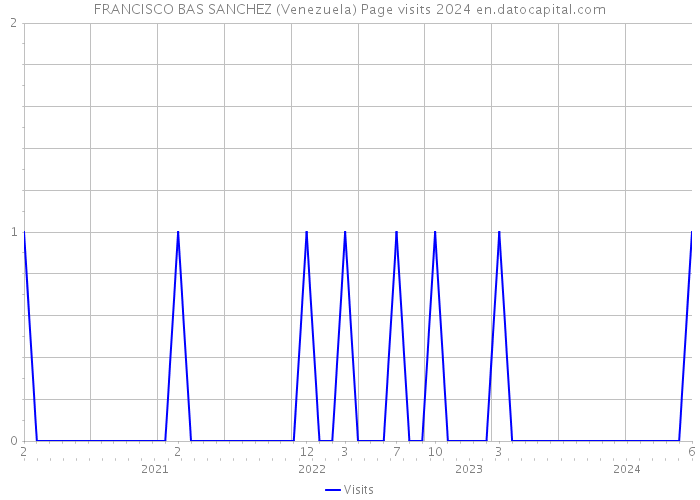 FRANCISCO BAS SANCHEZ (Venezuela) Page visits 2024 