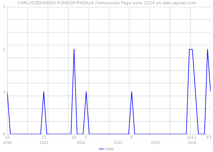 CARLOS EDUARDO RONDON PADILLA (Venezuela) Page visits 2024 
