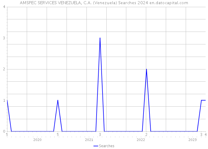 AMSPEC SERVICES VENEZUELA, C.A. (Venezuela) Searches 2024 