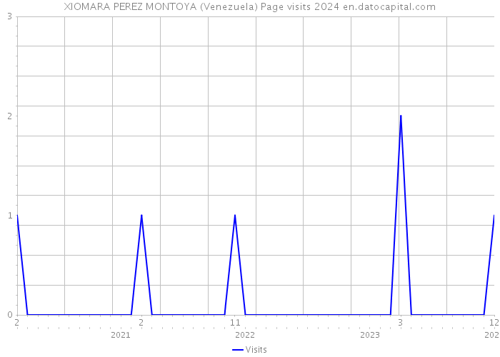 XIOMARA PEREZ MONTOYA (Venezuela) Page visits 2024 