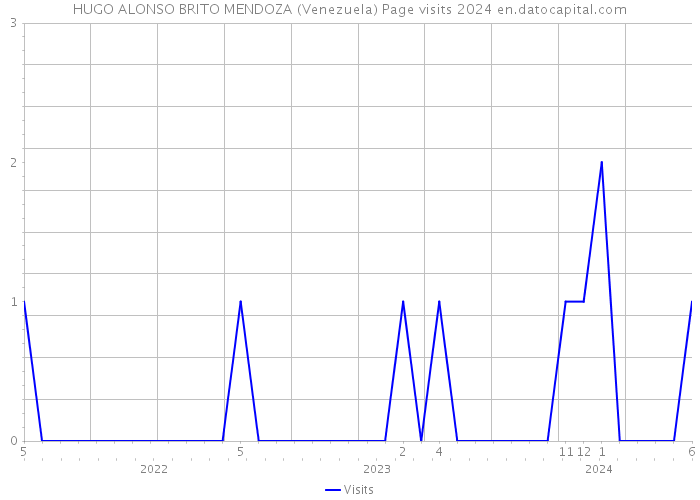 HUGO ALONSO BRITO MENDOZA (Venezuela) Page visits 2024 