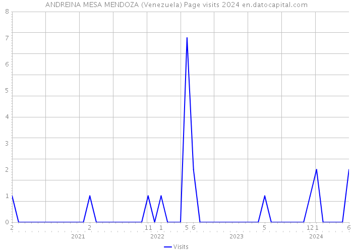 ANDREINA MESA MENDOZA (Venezuela) Page visits 2024 