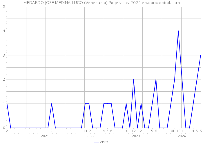 MEDARDO JOSE MEDINA LUGO (Venezuela) Page visits 2024 