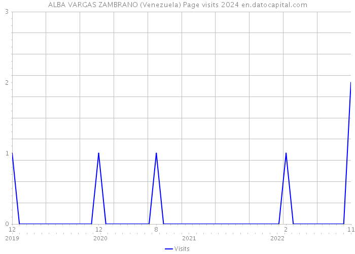 ALBA VARGAS ZAMBRANO (Venezuela) Page visits 2024 