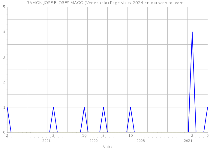 RAMON JOSE FLORES MAGO (Venezuela) Page visits 2024 