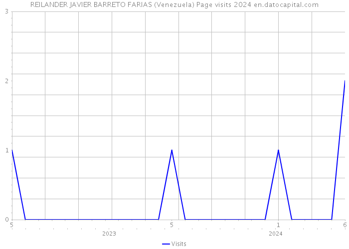 REILANDER JAVIER BARRETO FARIAS (Venezuela) Page visits 2024 