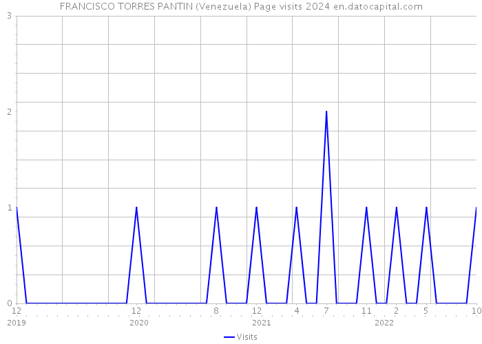FRANCISCO TORRES PANTIN (Venezuela) Page visits 2024 