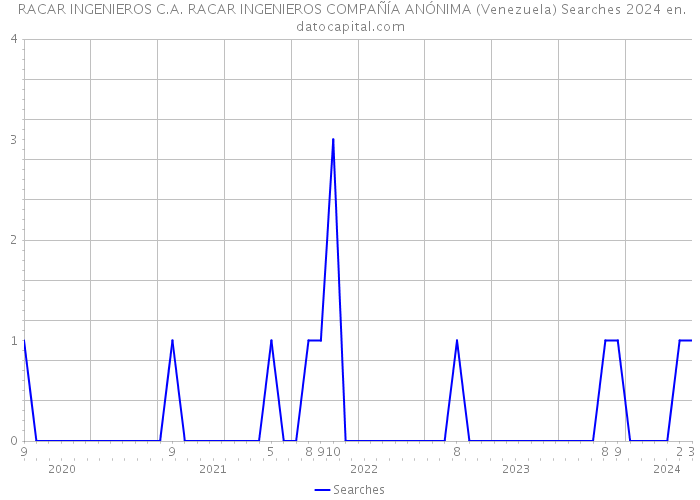  RACAR INGENIEROS C.A. RACAR INGENIEROS COMPAÑÍA ANÓNIMA (Venezuela) Searches 2024 