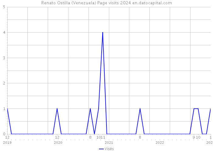 Renato Ostilla (Venezuela) Page visits 2024 