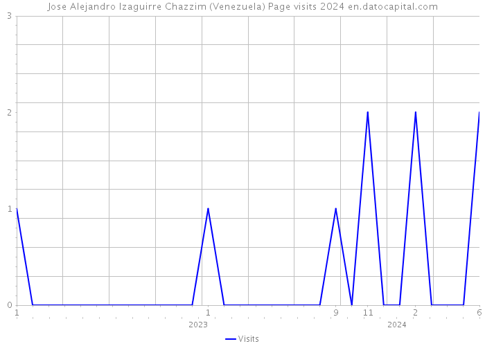 Jose Alejandro Izaguirre Chazzim (Venezuela) Page visits 2024 